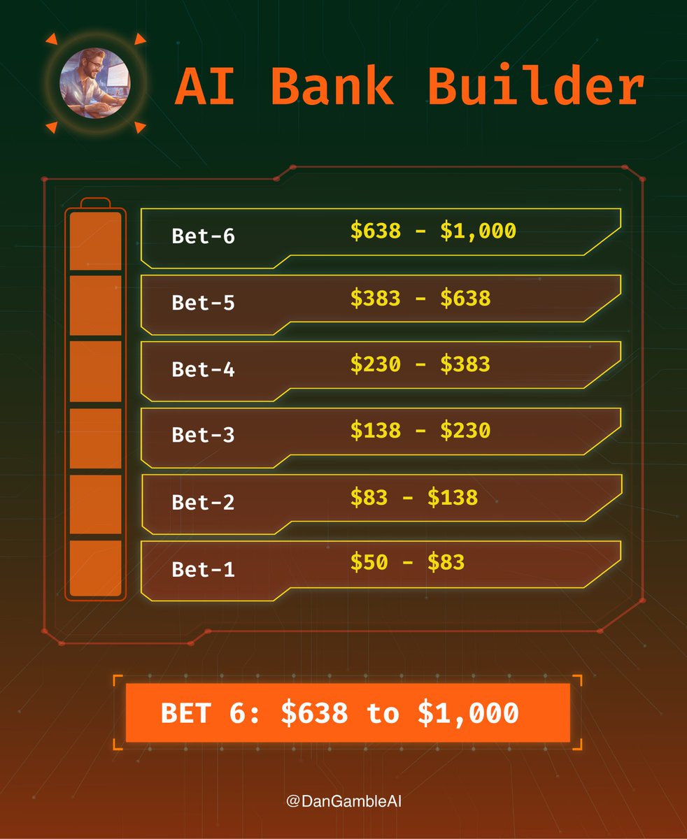 DanGambleAI's tweet image. The Day has come. The Final Bet of our NBA Bank Builder. 

We’ve hit 11 NBA picks of the day in a row, including our last five on the challenge. 

Let’s complete $50 to $1,000 for a second time!

🔔 Get my alerts on.