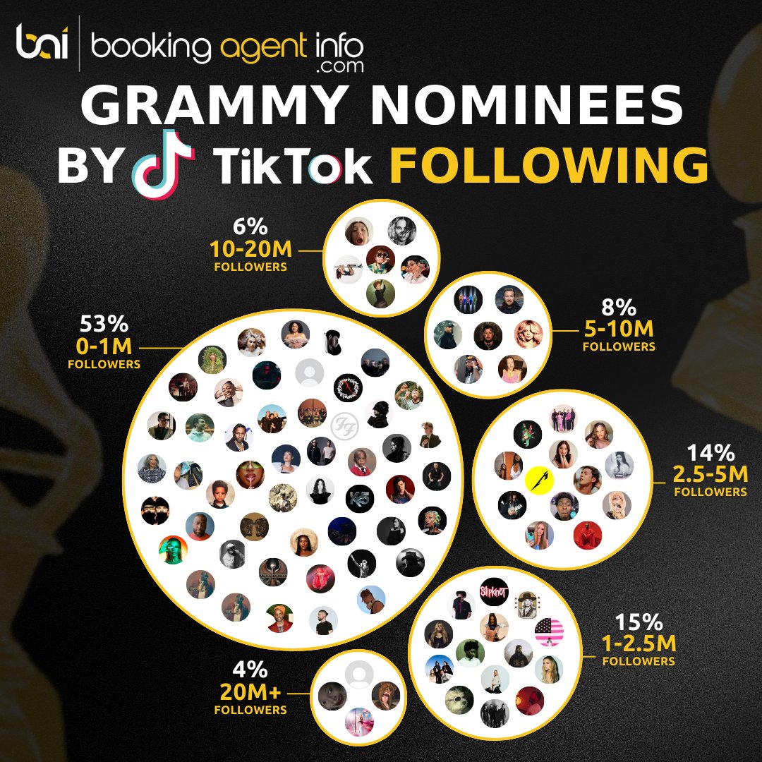 baidatabase's tweet image. Most Grammy nominees have under 1 million followers on social media, according to Booking Agent Info's data. This proves that musical merit doesn't necessarily equate to social media reach.

Follow @baidatabase for more!

#Grammys #MusicIndustry #SocialMediaStats #Grammys2024