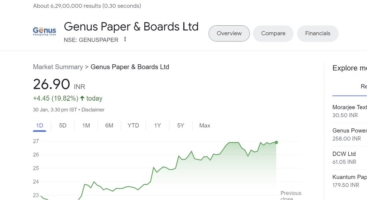 Debabrata_222's tweet photo. #papersector 🔥🔥🚀

#genuspaper 20% uc
#pudumjeepaper 13%+ https://t.co/oZOcDb130n
