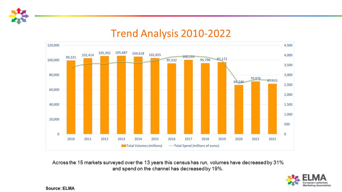 ElmaEurope's tweet image. ELMA is pleased to publish today its 13th year analysis of European door drop media spend and usage across 15 countries. For more information about this latest Census Report click ow.ly/eysP50QvML4