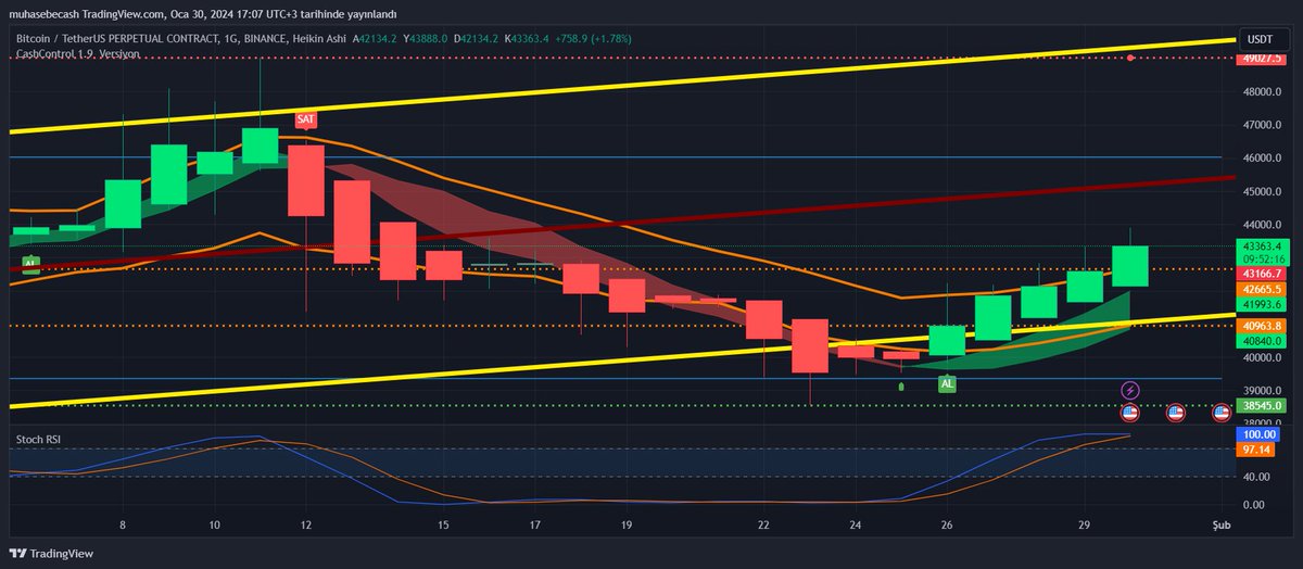 $BTC GÜNLÜK GRAFİK

#bitcoin #bullrun $PEPE #100x #ZamGeldi #reducecryptotax #Solana $JUP #TürkiyeHızlanıyor #emeklirteistifadiyor #2000LerYasaBekliyor #Antep