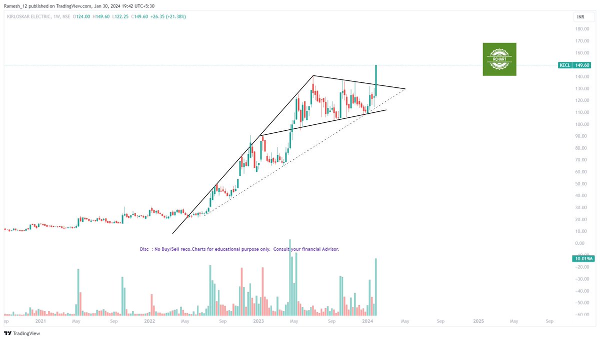 Ramesh_views's tweet photo. #BreakoutStocks #StockToWatch #Rchart
#KECL -Flag Pole BO
#Shivatex -Range BO
#XChanging -BO Candidate
#DolatAlgo -CNH BO
Trade as per ur setup/risk
Do #Like #RT if you like #chart
Disc: No Buy/Sell Reco. Chart for edu. purpose
@Stocktwit_IN https://t.co/jy2iE7kGCE
