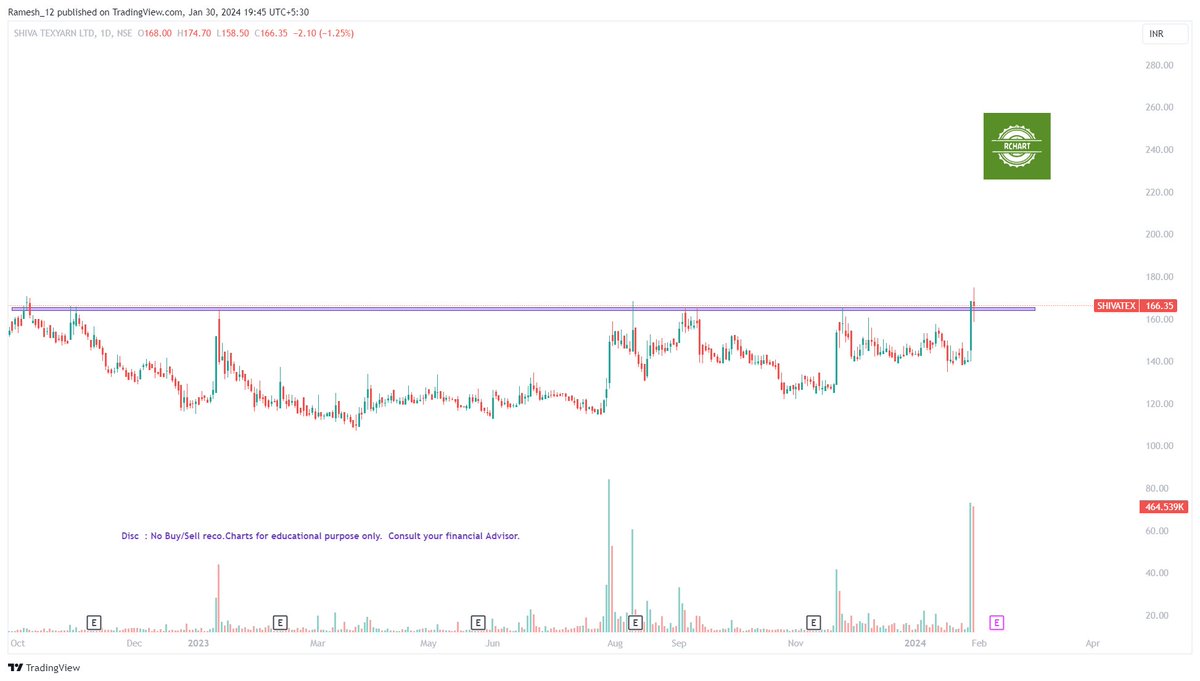 Ramesh_views's tweet photo. #BreakoutStocks #StockToWatch #Rchart
#KECL -Flag Pole BO
#Shivatex -Range BO
#XChanging -BO Candidate
#DolatAlgo -CNH BO
Trade as per ur setup/risk
Do #Like #RT if you like #chart
Disc: No Buy/Sell Reco. Chart for edu. purpose
@Stocktwit_IN https://t.co/jy2iE7kGCE