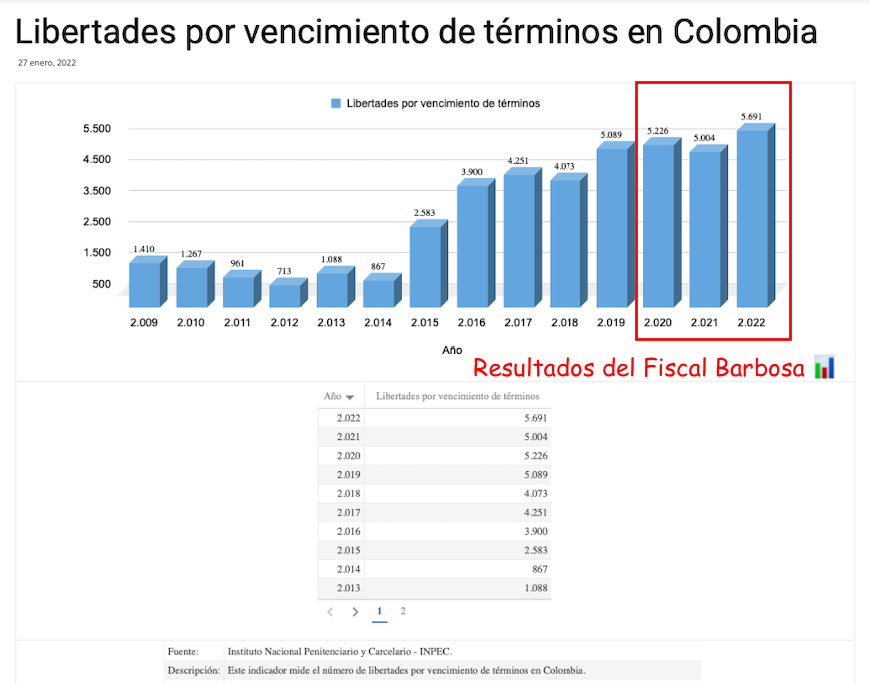M_AaronZ's tweet photo. ⚖️📈 La Justicia en Pausa Con Barbosa y Mancera   ¿Por Qué Colombia No Puede Esperar para un Nuevo Fiscal? #ColombiaInformada

Colombia se encuentra en una encrucijada judicial crítica. Las cifras no mienten, bajo la administración De Francisco Barbosa, los términos vencen, y los criminales caminan. El caso de Arturo Char es una ejemplo y no es aislado, es sintomático de una justicia lenta y selectiva, una que ahora amenaza con quedar en manos de Martha Mancera, cuyo historial suscita más dudas que confianzas.

Con la Corte Suprema analizando candidatos para Fiscal General, la decisión no puede ser aplazada. El 8 de febrero no es solo una fecha, es el día donde el futuro de la justicia colombiana pende de un hilo. La Fiscalía General, una entidad ya manchada por el escándalo y la sombra de la ineficiencia, necesita una transformación urgente. No se trata solo de números, hablamos de vidas, de seguridad, dé confianza pública.

La juventud colombiana, activa en las redes y en las calles, debe alzar la voz. Este es un llamado a no dejar pasar más tiempo. Es un llamado y se conviertan en los fiscales de la decisión de la corte suprema, en momentos como difíciles ¿sera capaz la cortes de mostrar grandeza?.

🔁Comparte, 💭comenta, 🗣️actúa No dejes que la Fiscalía General se sumerja en más sombras.

#RespetarEs hora de iluminar el camino con justicia, es hora de exigir un cambio. Porque la justicia tardía no es justicia, y Colombia no puede esperar.