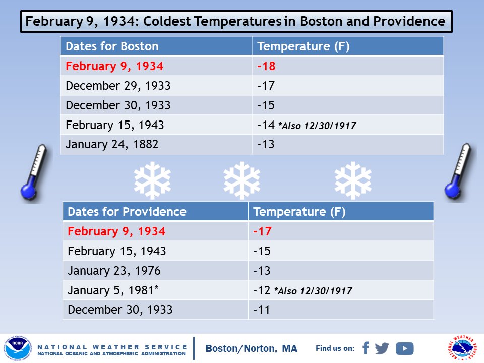 Table of all-time record low temperatures for Boston and Providence.