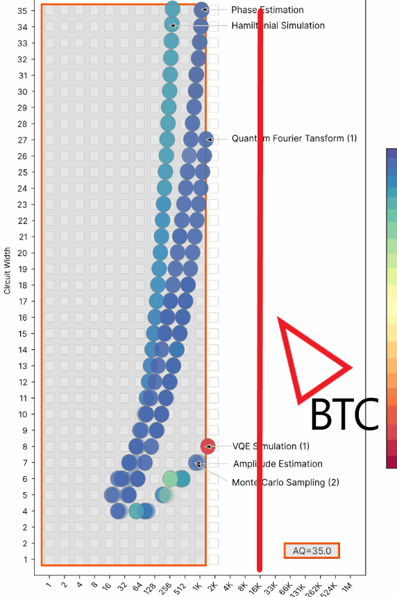 MadeWsb's tweet photo. If I read the paper correct and the gate speeds are sufficient, $BTC mining should become useful at a depth of ~10000. $IONQ 
https://t.co/Ya0dZ7rXgy https://t.co/YdBQQPDl47