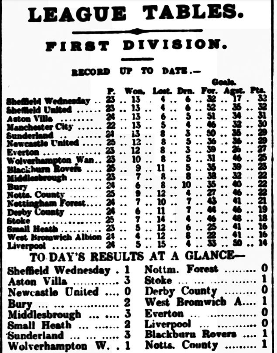 Dunsbyowl's tweet photo. #OnThisDay 120 years ago #mindthegap as Wednesday knocked the Blades of the top of Division 1 after a 1-0 away victory 1-0 vs @NFFC with a goal from Andrew Wilson. #PlayUpWednesday #WAWAW https://t.co/9JrvOlFxR4