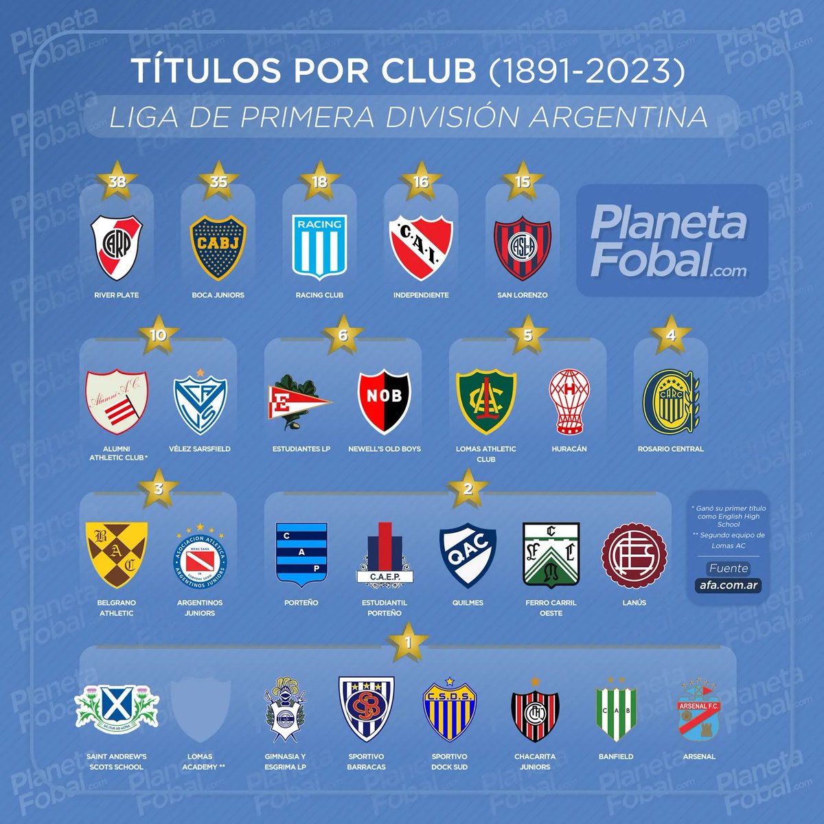rhdelfutbol's tweet photo. ❌🏆🇦🇷 Rachas vigentes sin ganar el CAMPEONATO de 1ª División (Liga AFA)*

9️⃣4️⃣años #GELP 🔙1930
5️⃣1️⃣años #Huracán 🔙1973
3️⃣7️⃣años #CARC 🔙1987
2️⃣2️⃣años #Independiente 🔙2002
1️⃣5️⃣años #Banfield 🔙2009
1️⃣4️⃣años #AAAJ 🔙2010
1️⃣4️⃣años #EDLP 🔙2010

*Clubes campeones que están en 1ª https://t.co/KZ9CnTt2Ug
