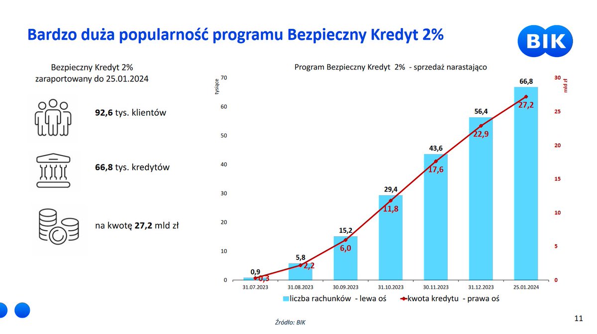 Bezpieczny Kredyt 2% oczami <a href="/grupabik/">BIK S.A.</a>. Ciekawa relacja liczby klientów do liczby kredytów. Średnio 1,4 osoby na 1 BK2%.