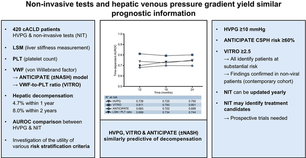 #LiverTwitter
Prognostic performance of non-invasive tests #NITs for portal hypertension #CSPH yield similar prognostic information as measurement of hepatic venous pressure gradient #HVPG
 sciencedirect.com/science/articl…