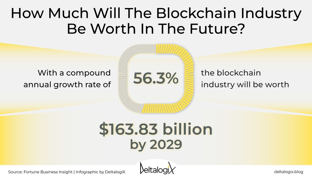 deltalogix's tweet image. The value of the blockchain industry is expected to grow exponentially due to its transformation potential. It offers opportunities and a competitive #edge. Take a look to @DeltalogiX report on #DistributedLedgerTechnologies to gain valuable insights&amp;gt; bit.ly/ReportDLT #DLT