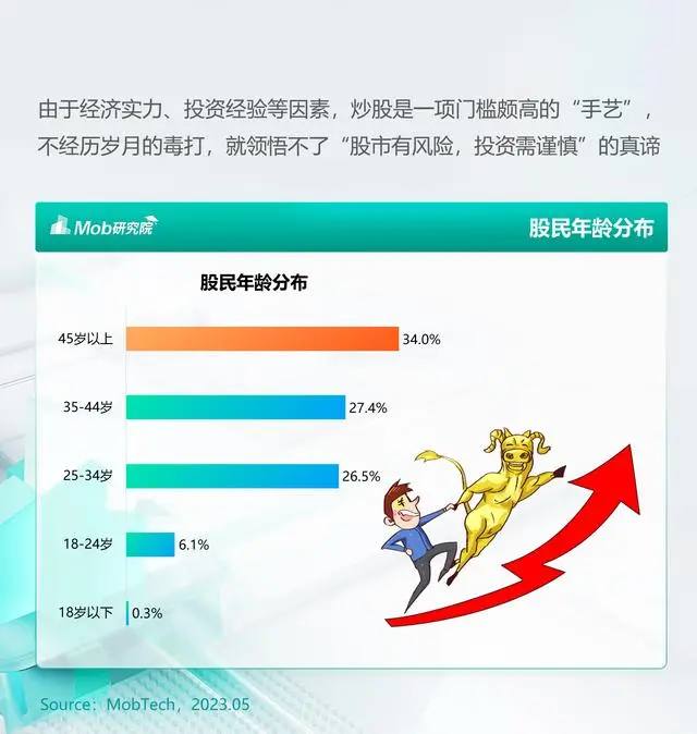 tkanyone's tweet photo. 关于 #股民 的一些数据。 https://t.co/ECzmMaG9L0