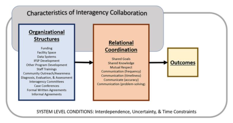 #Newpub in Child: Care, Health and Development by @CUPhysMed faculty & trainee @DawnMagnusson, Lindsay Ollerenshaw & team on An analysis of interagency collaboration: Lessons learned from Colorado's early intervention program. onlinelibrary.wiley.com/doi/10.1111/cc…