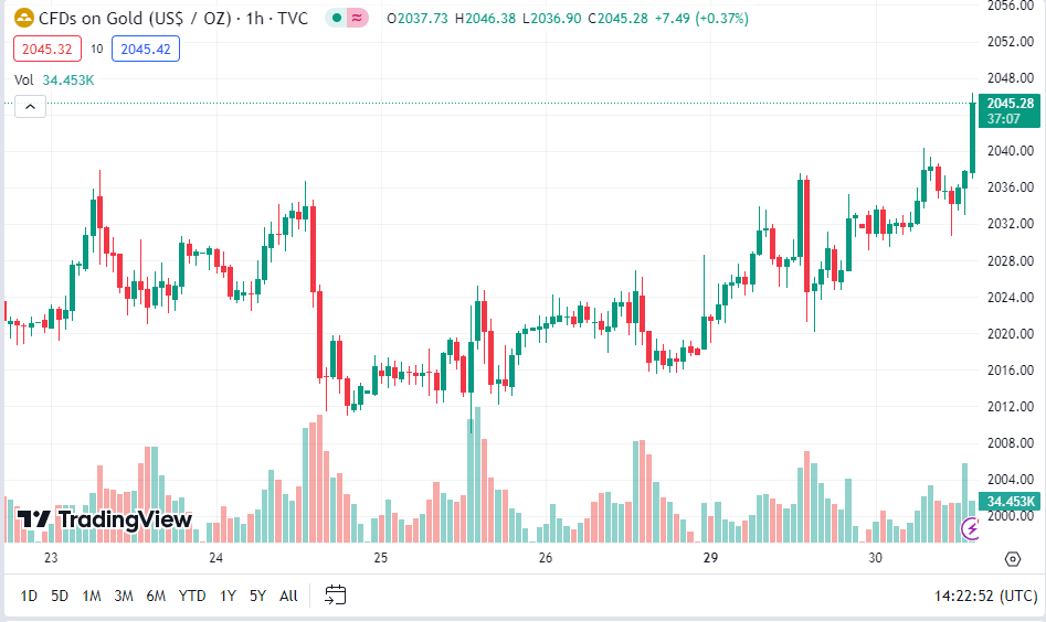 trinhpt_kt's tweet image. Giá Vàng giữ vững đà tăng lên trên $2045 trước thềm quyết định lãi suất của Fed.
 - Căng thẳng leo thang ở Trung Đông tiếp tục đẩy giá vàng lên cao.
 - Nhà đầu tư thận trọng chờ đợi tuyên bố chính sánh của #Fed và dữ liệu việc làm, PMI sản xuất của Mỹ.…