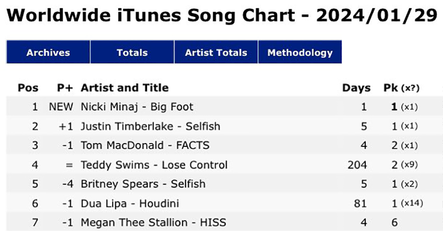 IT Happened ... Nicki Minaj's New Song BIGFOOT Is The TOP STREAMING Song On Apple Music
@NickiMinaj #BigFoot #Barbs #MeganTheeStallion 
mediatakeout.com/nicki-minajs-n…