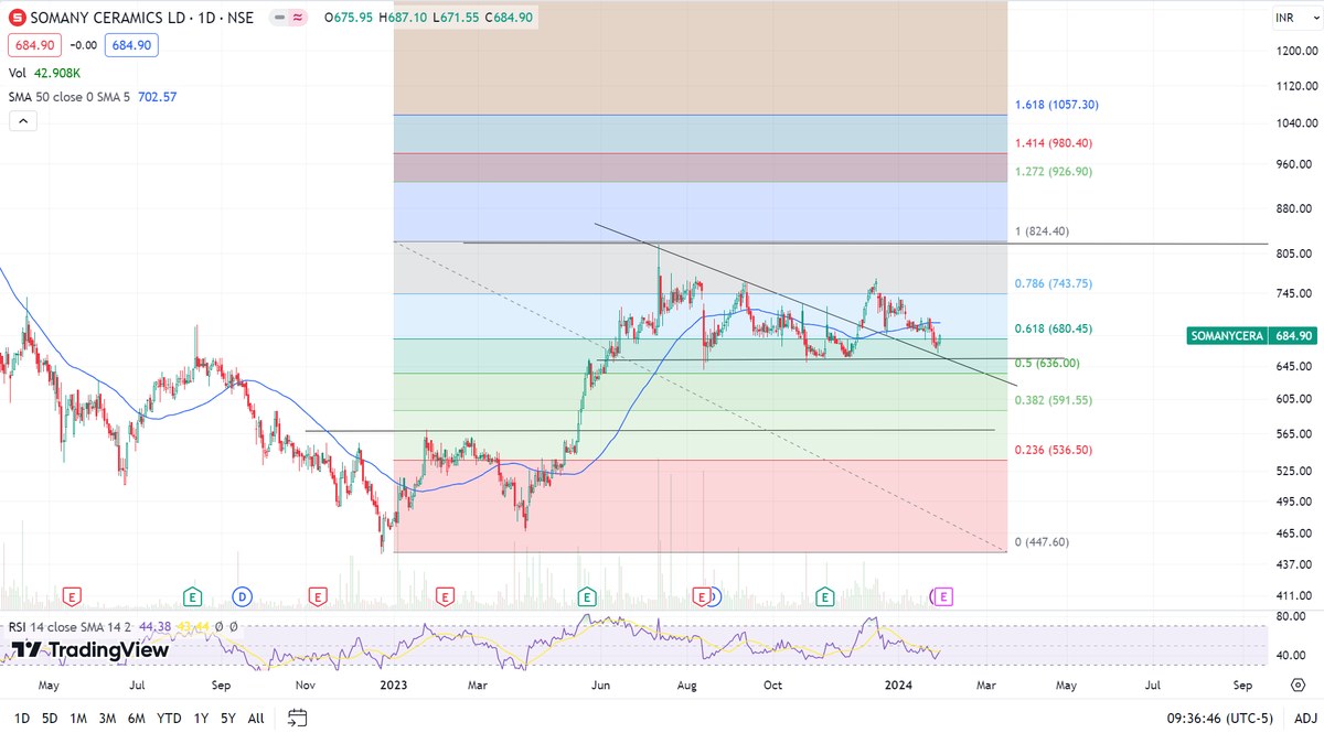kaziashraf007's tweet photo. #StockToStudy
#Kajaria Ceramics 1350
Today almost went till 1400 then a sharp fall
Tomorrow is the result.
Let see👀👀
Same sector
keep a watch on #SOMANYCERA 784
Disc: Only for study purpose. No buy/sell recom https://t.co/tLFXnzLMzg