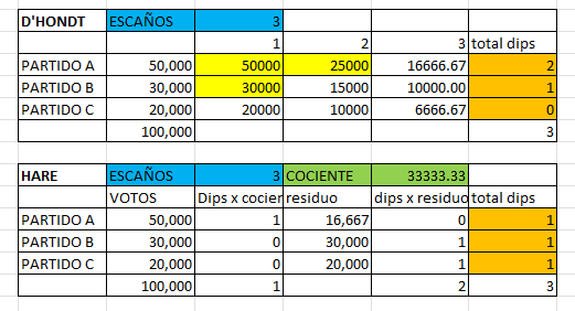 malcolm_sv's tweet photo. 23. ¿Cómo funciona esa nueva fórmula de D'Hondt? ¿Era mejor la fórmula Hare?
Básicamente consiste en dividir los votos de cada partido en el departamento entre 1,2,3… hasta el total de escaños.
Luego se compara toda la cuadrícula de resultados y se reparten escaños a los partidos con los promedios más altos.
Sí, Hare es mejor porque es una fórmula que no beneficia a nadie, permitiendo entonces que más partidos logren escaños y representando así a la diversidad de la sociedad. Por el contrario, D'Hondt tiene un sesgo natural hacia los partidos grandes, por lo que excluye a los pequeños, afectando el pluralismo. Y si a eso le agregamos que son menos diputados....