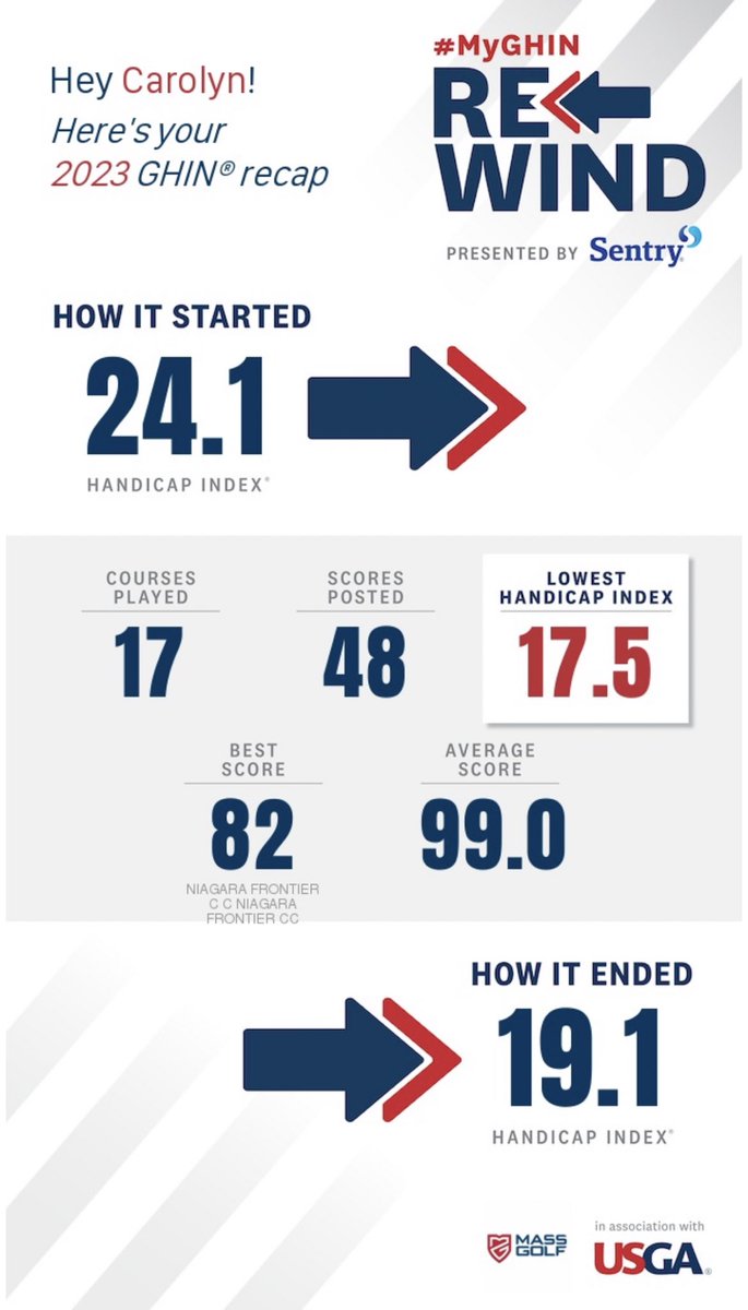 Love the #myghin rewind. Took five strokes off my handicap in 2023 - looking to get under 18 in 2024!