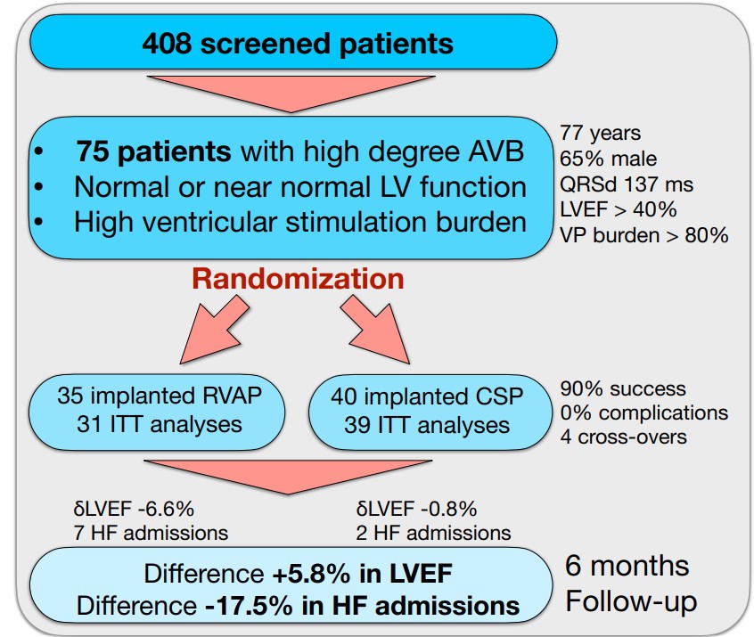 Conduction system pacing preserves cardiac function and reduces heart failure admissions in patients with normal heart and high burden of ventricular stimulation #AHAJournals #Epeeps doi.org/10.1161/CIRCEP…