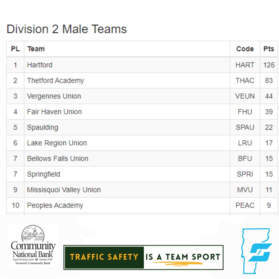 vpasports's tweet photo. ⭐️CONGRATULATIONS, STATE CHAMPS!⭐️

Check out the Top Teams from the weekend's Indoor Track #StateChampionships!

Full results: https://t.co/qthCvPIfon

We 💚 when our student-athletes show off their speed on the track...and not the roads!

#trafficsafetyisateamsport | #VPAsports https://t.co/s2gm4M5sx4