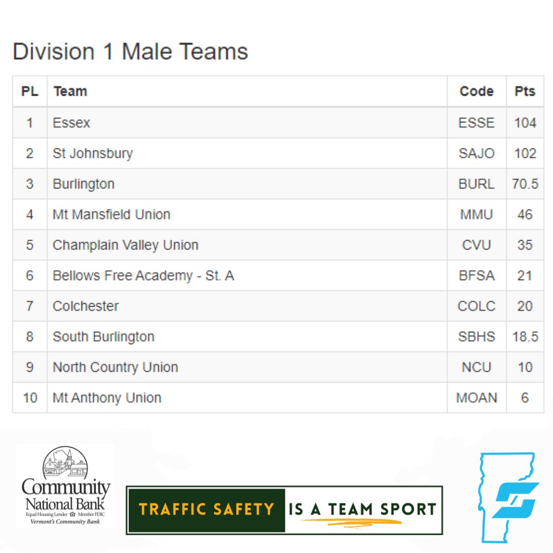 vpasports's tweet photo. ⭐️CONGRATULATIONS, STATE CHAMPS!⭐️

Check out the Top Teams from the weekend's Indoor Track #StateChampionships!

Full results: https://t.co/qthCvPIfon

We 💚 when our student-athletes show off their speed on the track...and not the roads!

#trafficsafetyisateamsport | #VPAsports https://t.co/s2gm4M5sx4