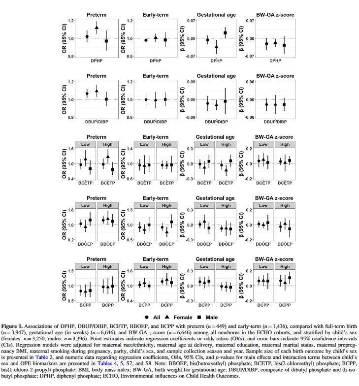 A study with 6,646 participants reveals that certain organophosphate ester (OPE) flame retardants, notably DBUP/DIBP and bis(butoxyethyl) phosphate are linked to higher risks of preterm birth, with notable differences in impact between male and female babies. #PublicHealth…