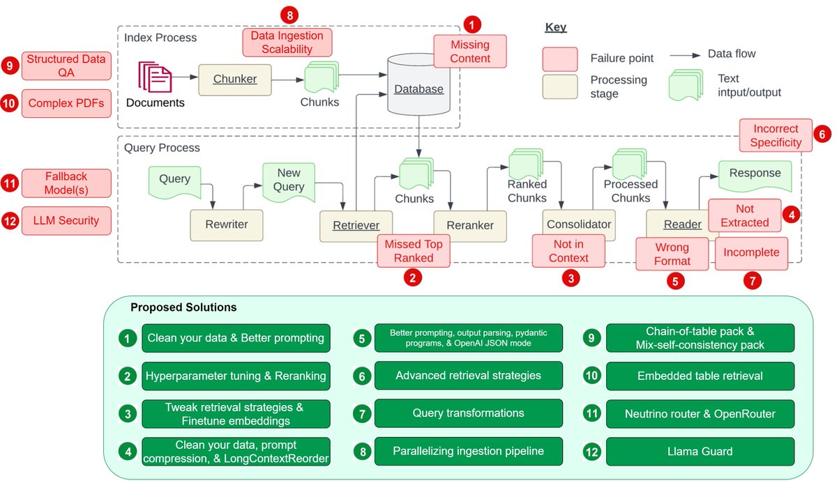 Based on a recent paper “Seven Failure Points When Engineering a Retrieval Augmented Generation System” (arxiv.org/pdf/2401.05856…), we explore the seven failure points and propose solutions for each one of them in my latest blog. In addition, we add five more pain points, commonly