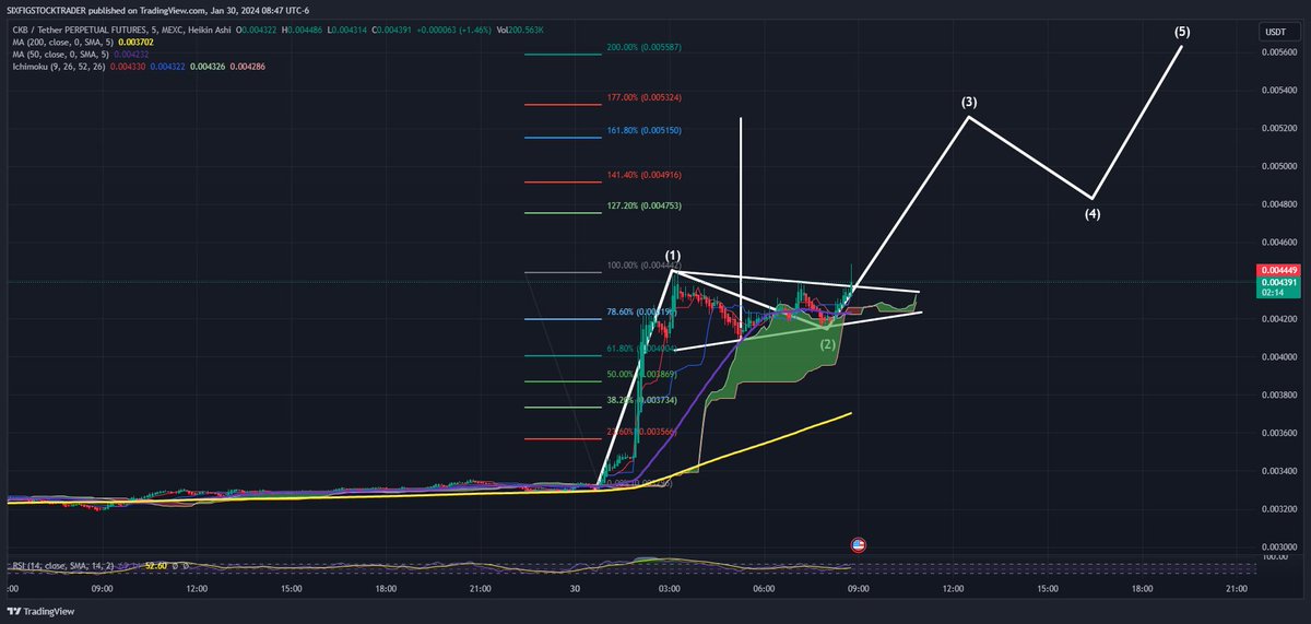 realsixfig's tweet photo. CKB is printing a very nice bull pennant at the moment. Hoping that we see Elliot Wave Impulses to over the 161.8 to at least .005256ish level as span 2-3 can never be the shortest span of the impulse wave. 
🙏🙏🙏🙏🙏🙏🙏🙏 https://t.co/GikOtRuHbB