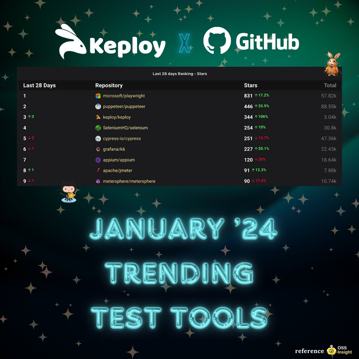 Keployio's tweet image. 🌟 Loving this year already! 🌟 Overwhelmed by the interest in Keploy Cloud waitlist - big thanks to our community and the AMAZING! Team! 💚

Stay Tuned! 🚀💡
#testingtool #testautomation #oss #trending
