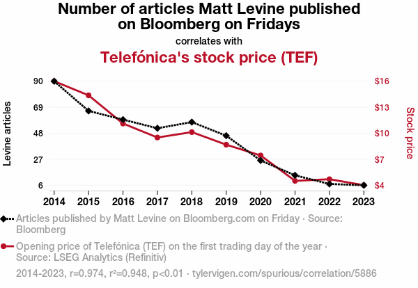 Tyler Vigen tweet media