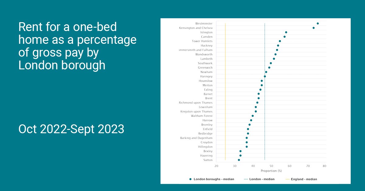 In every London borough, the average rent for a one-bedroom home on the private market is at least one third of median pre-tax pay in London.

In Westminster &amp; Kensington and Chelsea, it's *more than 70%*.

Rent affordability by London borough: bit.ly/3SDUovV