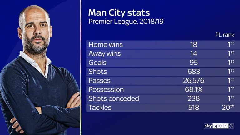 ManCityzenscom's tweet photo. 8 years ago today, City announced Pep Guardiola as their next manager. Throwback to this quote 🤣🤣

🗣 Stan Collymore: "Pep Guardiola is beyond deluded if he thinks he can win the Premier League without practicing tackling." https://t.co/Uj3RsXemOa