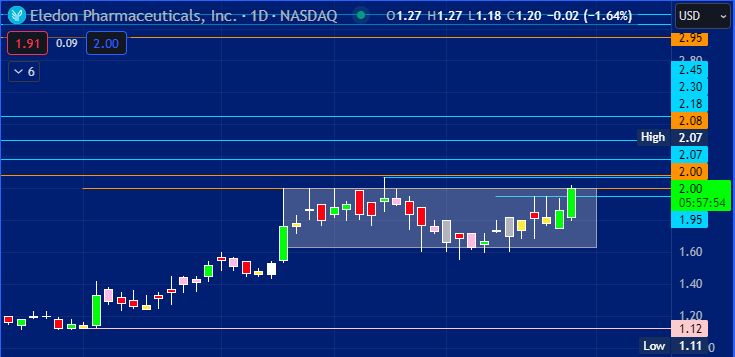 chuckthetrader's tweet photo. $ELDN finding buyers? #eldn LFG! Get out of the box! https://t.co/bvwutJoBpV