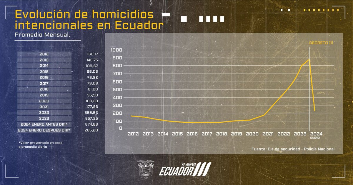 #ElNuevoEcuador #PLANFÉNIX Compartimos la tabla de Evolución de Homicidios intencionales en Ecuador, desde la implementacion de medidas del Decreto #111 se ha logrado una reducción significativa de los homicidios en Ecuador 🇪🇨
#JuntosContraElTerrorismo  #ElNuevoEcuador