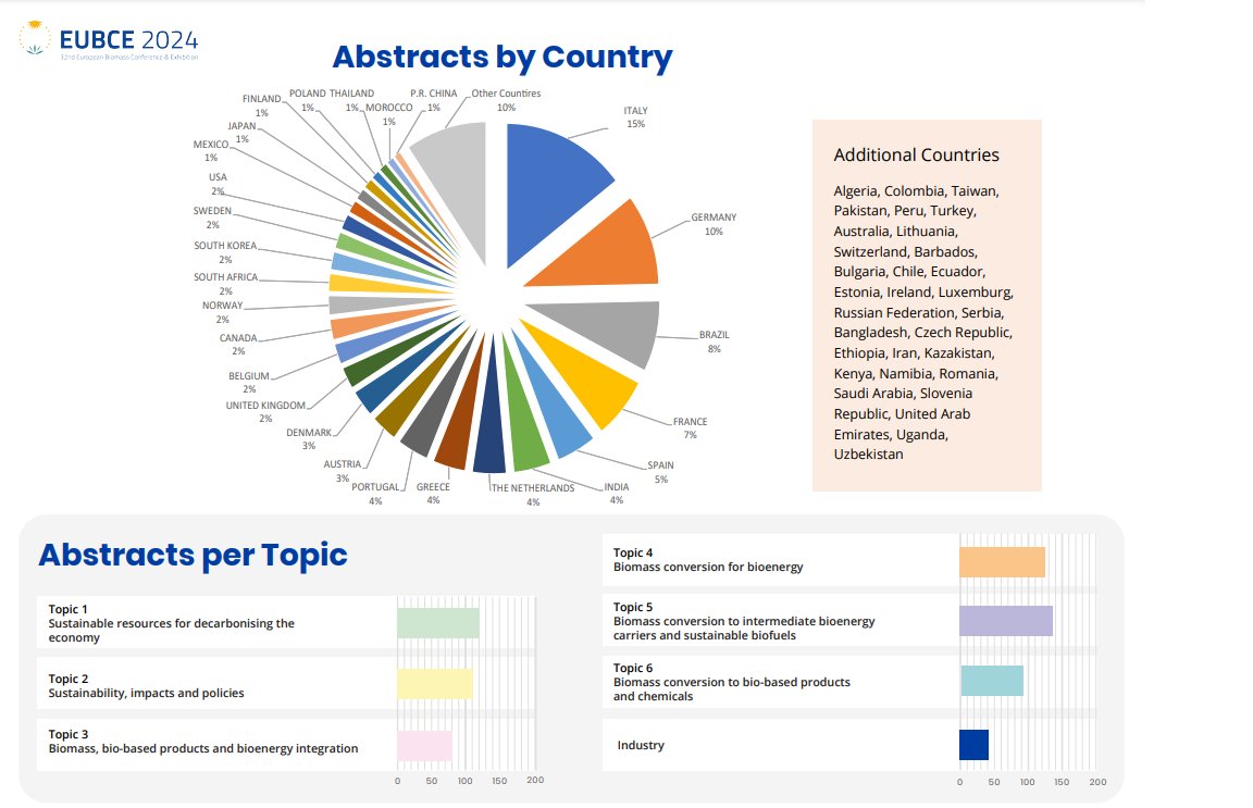 📢 Great Response to the #EUBCE2024 Call for Papers! ✨ An excellent result of +700 contributions submitted by 3,672 authors & co-authors from 57 countries! Check the Conference Outline here lnkd.in/dcN6m-SD