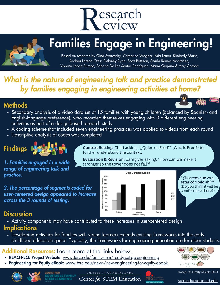 Notre Dame STEM ED (@stematnd) on Twitter photo Learn how families with young children engage in engineering! This Research Review features research led by <a href="/ginasvarovsky/">Gina Navoa Svarovsky</a> in collaboration with <a href="/TERCtweets/">TERCtweets</a> and <a href="/mfspdx/">MFS</a> in Portland, OR. Share with educators you know! #EarlyChildhoodEngineering tinyurl.com/ResearchReview… Learn how families with young children engage in engineering! This Research Review features research led by <a href="/ginasvarovsky/">Gina Navoa Svarovsky</a> in collaboration with <a href="/TERCtweets/">TERCtweets</a> and <a href="/mfspdx/">MFS</a> in Portland, OR. Share with educators you know! #EarlyChildhoodEngineering tinyurl.com/ResearchReview…