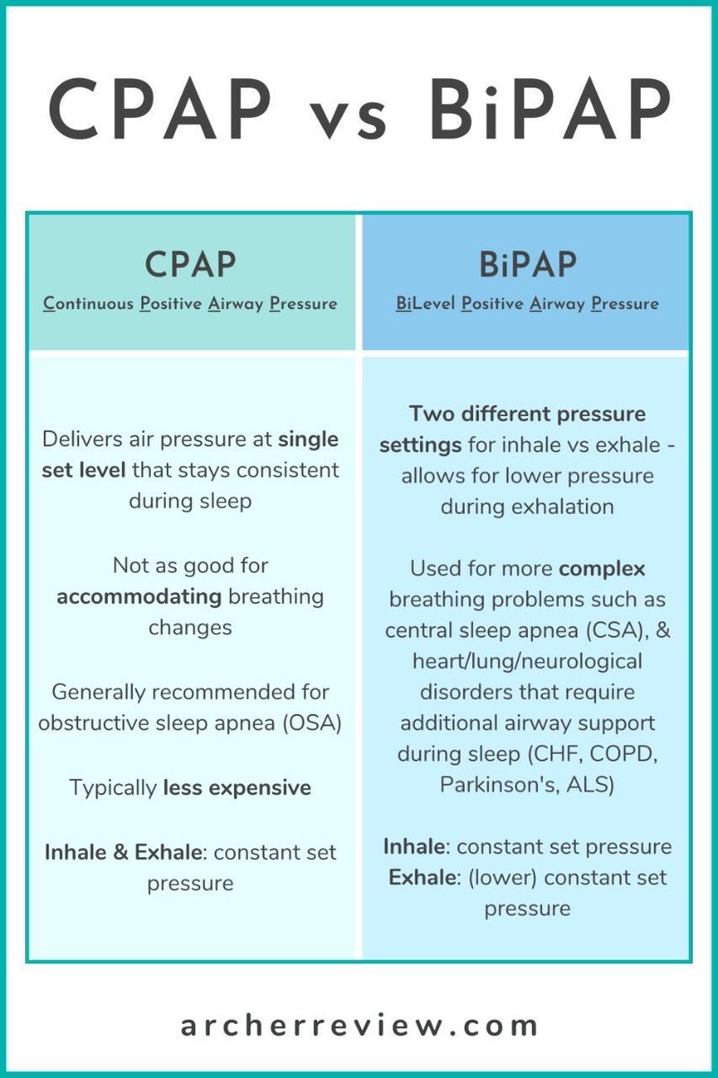 pharmahub_'s tweet photo. CPAP vs. BiPAP https://t.co/VQFURMUyNh