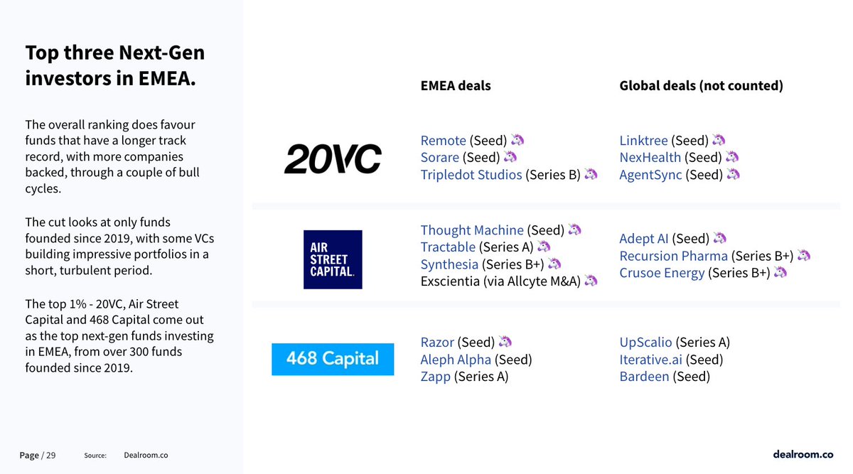 The cream of the next-gen VC crop. Over 300 VC funds investing in EMEA have been founded since 2019. This is the top 1% - @20vcFund @airstreet @468Capital ⭐️ dealroom.co/reports/vc-inv…