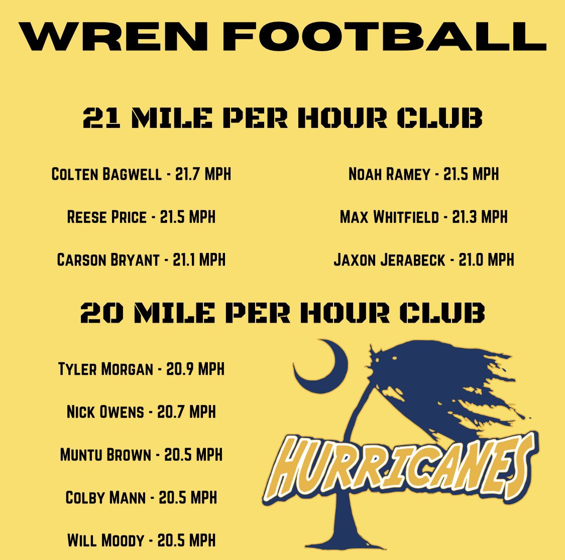 🌴🌀🏈DONT BLINK‼️🔥🔥🔥<a href="/OfficialWrenFB/">Wren Hurricane Football</a> has a few new additions &amp; a few⬆️🏃🏽‍♂️💨 speeds‼️ Keep up the hard work men‼️<a href="/CoachPerdomo/">Chris Perdomo</a> <a href="/Miller_Jordan3/">Jordan Miller</a> <a href="/catapultsam/">Sam Rowden | Catapult Sports</a> <a href="/CoachJPGunter/">J.P. Gunter</a> <a href="/AndyGuidici13/">andyguidici</a>