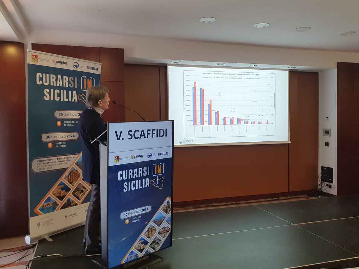 innogea's tweet photo. 📢 30/01/24: secondo appuntamento del progetto "#Curarsi in Sicilia".

Il nostro Presidente onorario, il dr. Scaffidi Abbate, è intervenuto oggi, ad apertura del convegno, analizzando la #Mobilità passiva in #Sicilia, a partire dai dati sui principali #DRG di fuga. https://t.co/xJOPXxMv9v