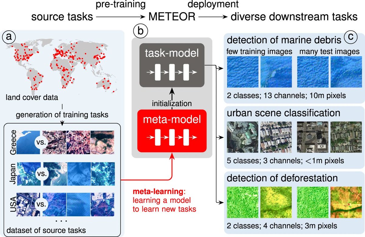 Systematic learning across earth observation problems spanning different spatial resolutions is now possible with a METEOR, a meta-learning methodology that uses only a handful of labeled data. @marccoru et al. @devistuia @sherwag @b_kellenb @ribanaroscher nature.com/articles/s4324…