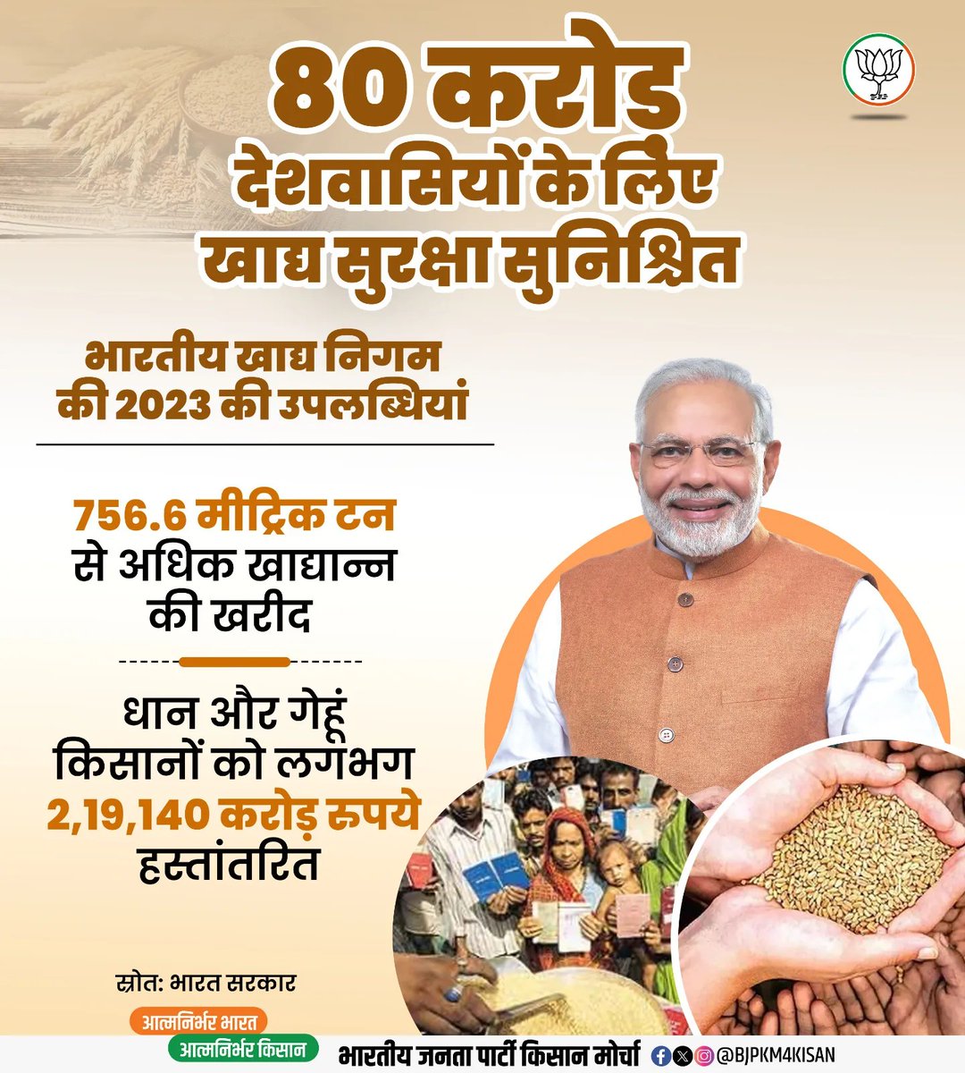 bjpkmgurugram's tweet photo. 80 करोड़ देशवासियों के लिए खाद्य सुरक्षा सुनिश्चित कर रही मोदी सरकार।

वर्ष 2023 में धान और गेंहू किसानों को 2,19,140 करोड़ रुपये से अधिक की धनराशि हस्तांतरित की गई।

#NewIndia #ViksitBharat https://t.co/EYNlzbqWUb