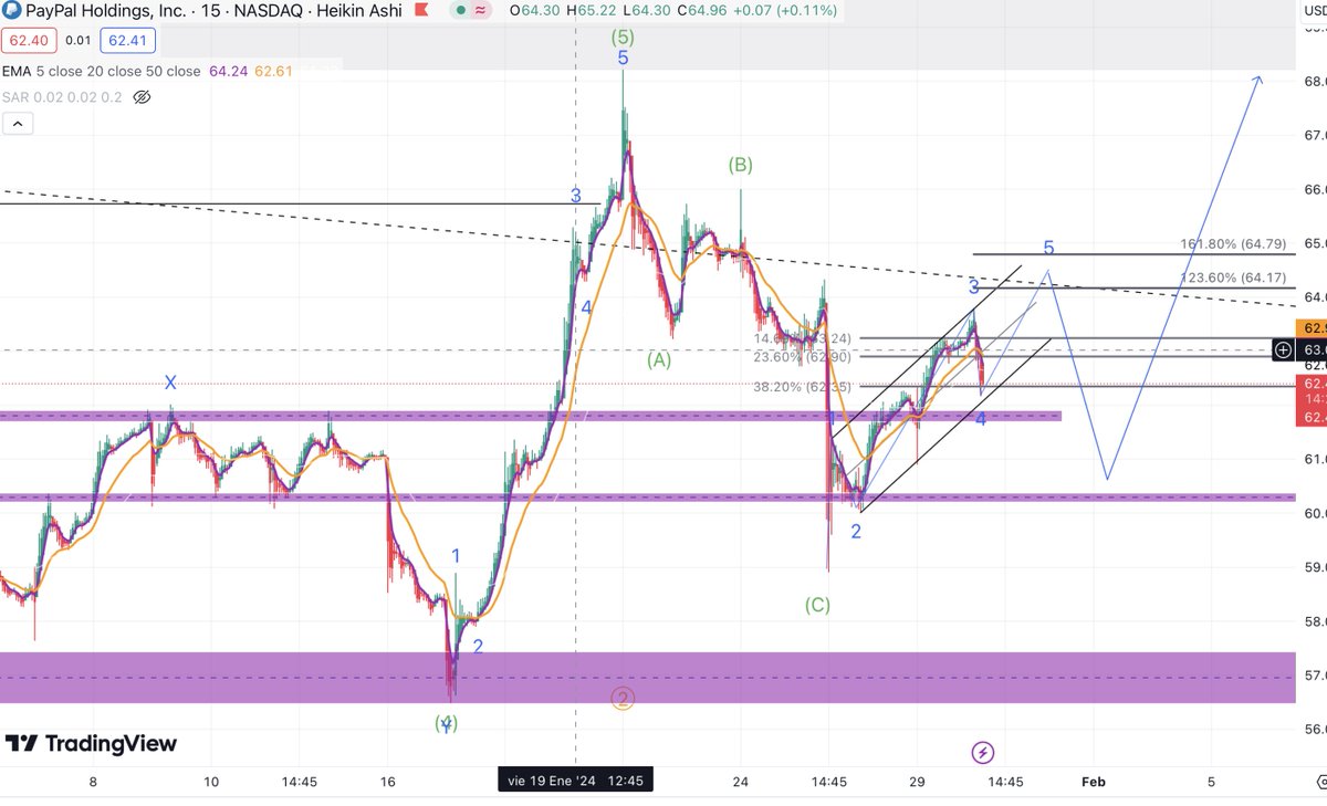 F_RoblesC's tweet photo. $PYPL 
awesome configuration, It could be a great first semester for #PayPal https://t.co/KipRsNg93M