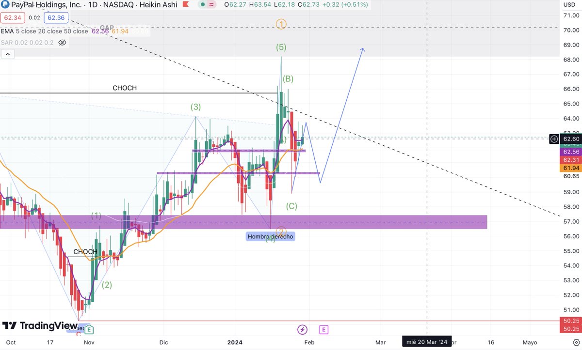 F_RoblesC's tweet photo. $PYPL 
awesome configuration, It could be a great first semester for #PayPal https://t.co/KipRsNg93M