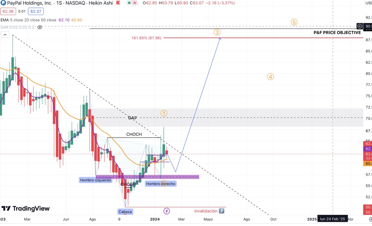F_RoblesC's tweet photo. $PYPL 
awesome configuration, It could be a great first semester for #PayPal https://t.co/KipRsNg93M