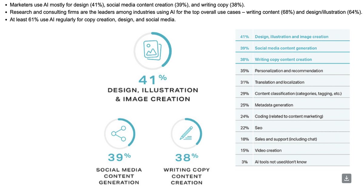 dinisguarda's tweet photo. How companies use #AI
#Marketers use AI mostly for design (41%), #socialmedia #content creation (39%), and writing copy (38%).

Research and consulting firms are the leaders among industries using AI for the top overall use cases – writing content (68%) and design/illustration (64%).

At least 61% use AI regularly for copy creation, design, and social media.

source https://t.co/elXhDetagt

CC @efipm @enricomolinari @kuriharan @jblefevre60 @thomaspower @enilev  @Khulood_Almani  @SpirosMargaris @mvollmer1 @Xbond49 @antgrasso @EstelaMandela @sallyeaves @alvinfoo @UrsBolt @albertogaruccio  @BetaMoroney @globaliqx @psb_dc @Shi4Tech @FrRonconi @thinkers360  @YuHelenYu @AkwyZ @arlenenewbigg @EliseQuevedo @Ronald_vanLoon  @ipfconline1