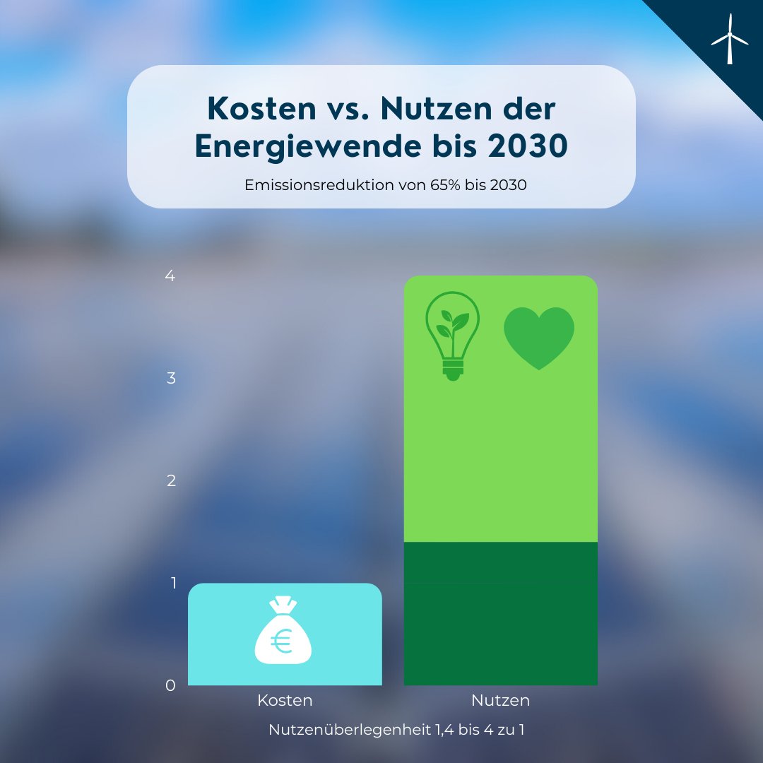 Laut CAN Europe können wir bis 2030 enorme Vorteile in Gesundheit, Wirtschaft und Umweltschutz erzielen, wenn die EU den 1,5°C-Pfad einschlägt. 🌱💶

Ziel? Mind. 65% Emissionsreduktion bis 2030. Das Beste: Der Nutzen überwiegt die Kosten um das 1,4- bis 4-fache!