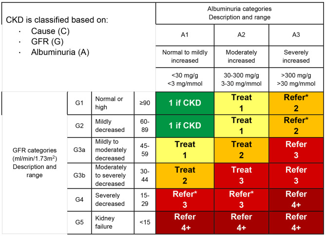 ZHeart11768530's tweet photo. Screening, identifying, and treating chronic kidney disease: why, who, when, how, and what? #2024Review #OpenAccess 

https://t.co/q9Sd1xK7vj
#Cardiotwitter #cardiology #CardioEd #meded #nephrology #nephrologist #nephropearl https://t.co/KR9DQlvVtA