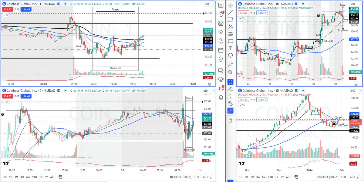 TraderAlexM's tweet photo. Ticker: $COIN
Side: Long
Strategy: Range fake breakout

I went long above yesterday's lows for a fake breakout. 
After a while it was chopping on the range, so I moved my stop to breakeven and eventually hit it. 

@BearBullTraders #BBTfamily #TradingView 

⚪️ b/e day https://t.co/Ut88Q3W1xL