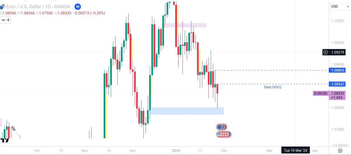 DCTTraderFx's tweet photo. First target draw on Liquidity for today hit. I’ll watch to see if price wants to continue higher or tank🕵️‍♀️🕵️‍♀️🕵️‍♀️ https://t.co/cc98AJ9S6q